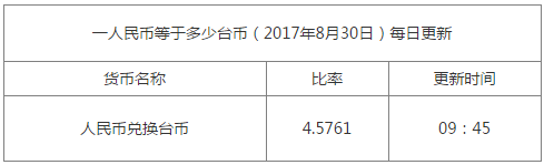 最新臺(tái)幣匯率換算信息資料圖