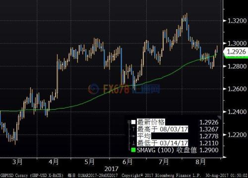 英鎊/美元持平因兩國風(fēng)險(xiǎn)抵消，助避險(xiǎn)歐元升破1.20