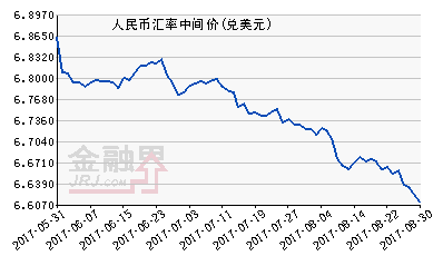 人民幣中間價(jià)報(bào)6.6102元 連續(xù)三日上漲創(chuàng)逾一年新高