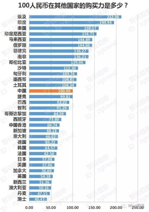 人民幣3個月累漲4.4% 從33個國家感受人民幣購買力！