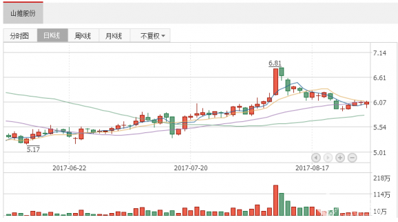 個股研究報告：山推股份半年度凈利5605萬 同比增長307%