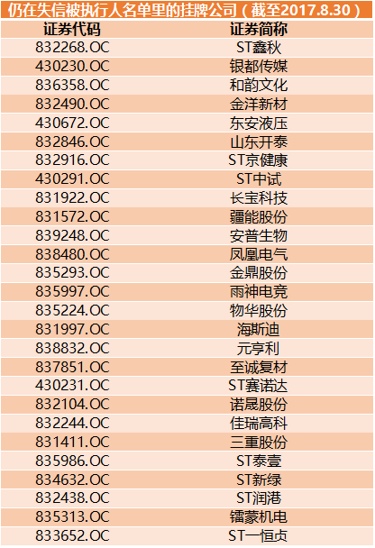 仍在失信被執(zhí)行人名單里的掛牌公司