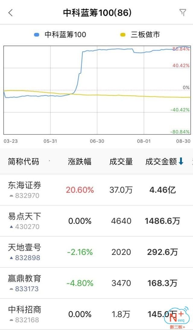 新三板行情——8月31日晚報(bào)