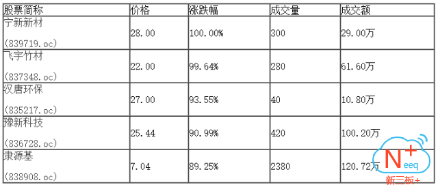 新三板行情——8月31日晚報(bào)