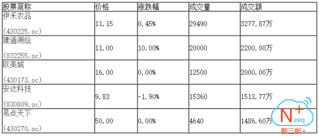 新三板行情——8月31日晚報(bào)