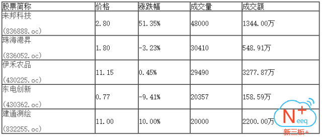 新三板行情——8月31日晚報(bào)