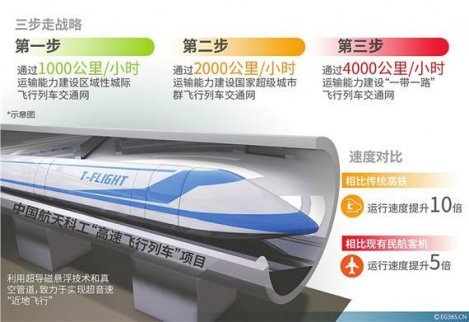 中國將研制“飛行列車”最高時速達(dá)4000公里 