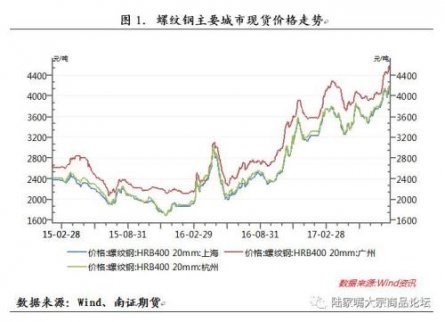 旺季疊加環(huán)保限產(chǎn) 螺紋震蕩上行趨勢(shì)不變