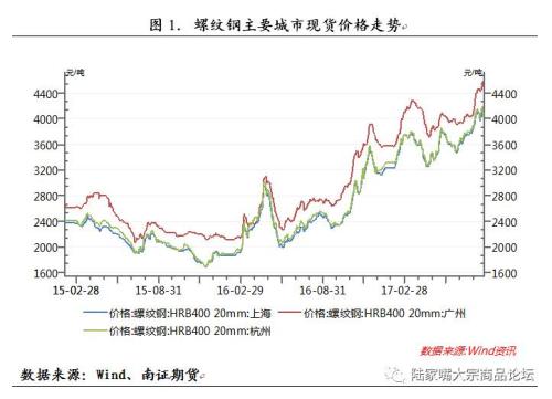 旺季疊加環(huán)保限產(chǎn) 螺紋震蕩上行趨勢不變