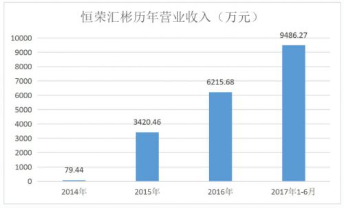 半年報(bào)告訴你，為什么恒榮匯彬才是新三板“保險(xiǎn)中介”第一股8-30(1)-1_編輯.jpg