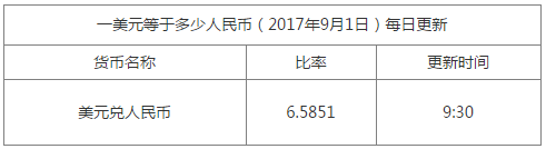 今日美元匯率換算信息資料圖