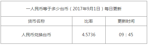 最新臺幣匯率換算信息資料圖