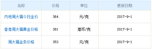 今日周大福黃金行情資料圖