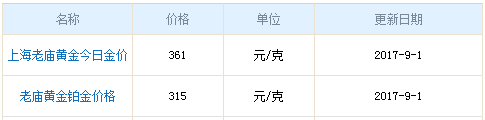 今日老廟黃金行情資料圖