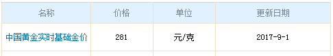 今日中國黃金價格資料圖