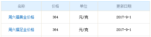 今日周六福黃金價格