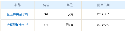 今日金至尊黃金價(jià)格