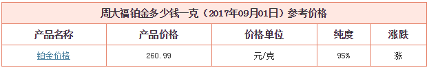 今日周大福鉑金價格資料圖