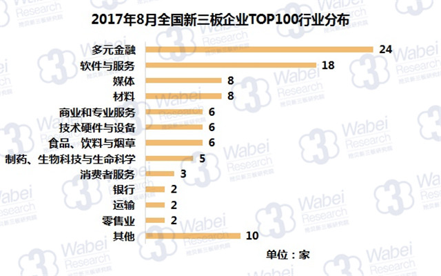 新三板報(bào)告 2017年8月全國(guó)新三板企業(yè)市值TOP100發(fā)布