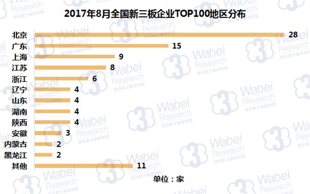 新三板報(bào)告 2017年8月全國(guó)新三板企業(yè)市值TOP100發(fā)布