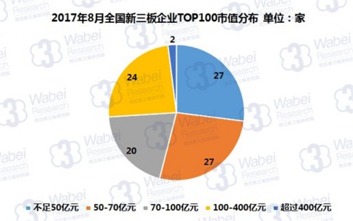 新三板報告 2017年8月全國新三板企業(yè)市值TOP100發(fā)