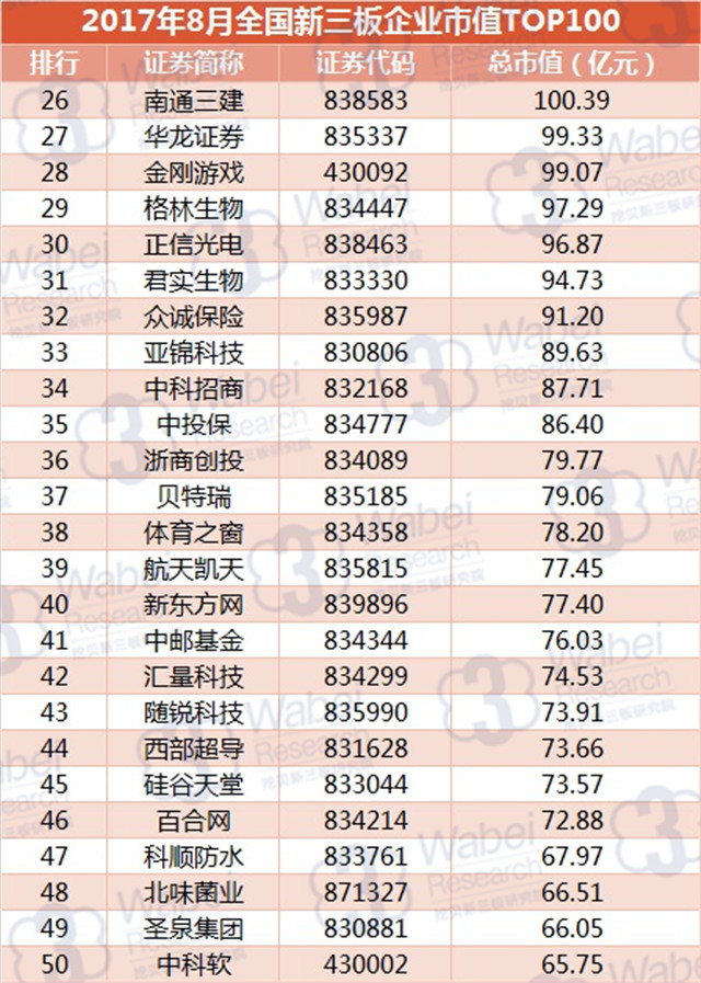 新三板報(bào)告 2017年8月全國(guó)新三板企業(yè)市值TOP100發(fā)布