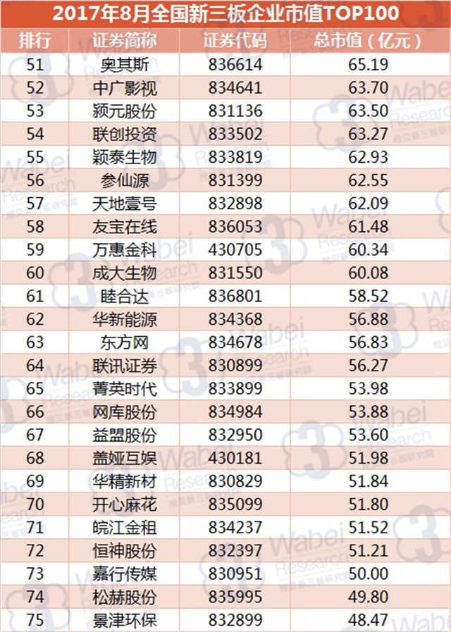 新三板報(bào)告 2017年8月全國(guó)新三板企業(yè)市值TOP100發(fā)布