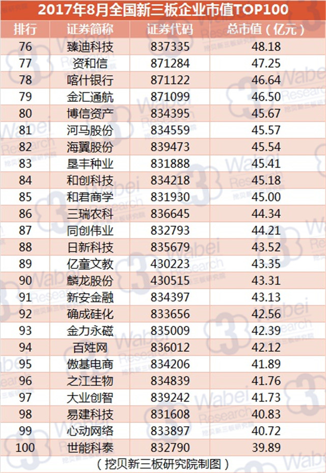 新三板報(bào)告 2017年8月全國(guó)新三板企業(yè)市值TOP100發(fā)布