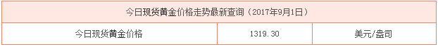 最新現(xiàn)貨黃金行情資料圖