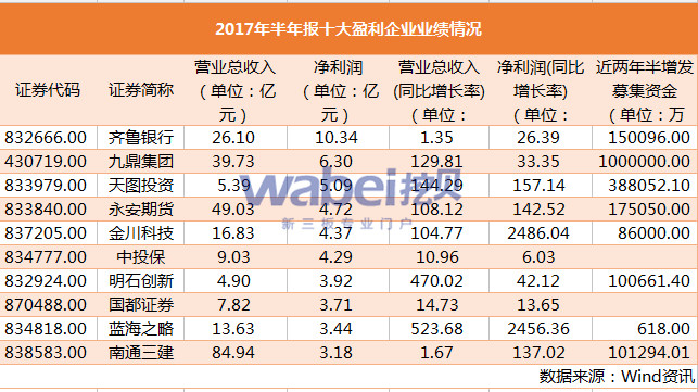 新三板最新消息 新三板十大最賺錢公司，金融類占七成