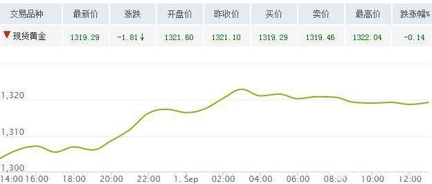 現(xiàn)貨黃金價(jià)格走勢(shì)資料圖