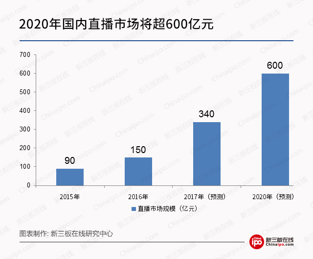 新三板最新消息：直播行業(yè)“百團大戰(zhàn)” 看新三板公司如何撈金