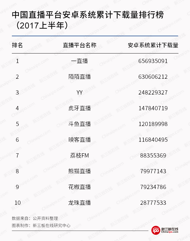 新三板最新消息：直播行業(yè)“百團大戰(zhàn)” 看新三板公司如何撈金