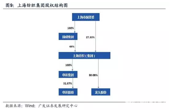 上海紡織集團股權(quán)結(jié)構(gòu)圖