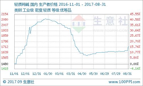  生意社：8月國內(nèi)純堿市場行情穩(wěn)中有漲 