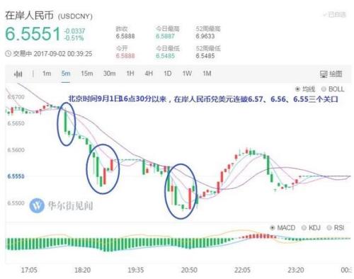 日內(nèi)連破四道關(guān)口！在岸離岸人民幣攜手進(jìn)軍6.5