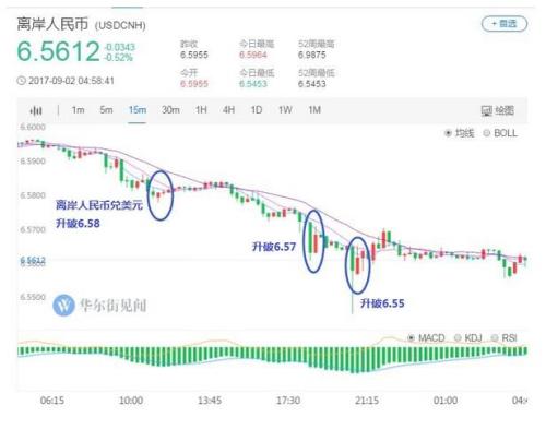 日內(nèi)連破四道關(guān)口！在岸離岸人民幣攜手進(jìn)軍6.5