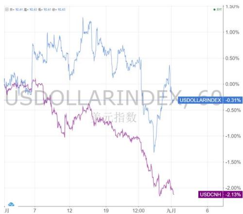 離岸人民幣及美元指數(shù)近一個月走勢