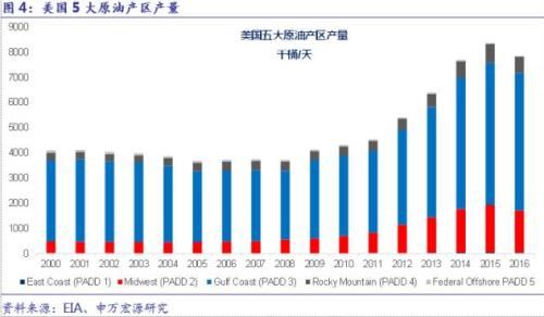 美國石油石化產(chǎn)能分布以及颶風影響——石油化工動態(tài)跟蹤 