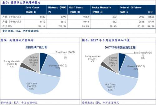 美國石油石化產(chǎn)能分布以及颶風影響——石油化工動態(tài)跟蹤 