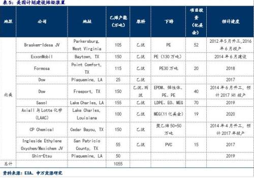 美國石油石化產(chǎn)能分布以及颶風影響——石油化工動態(tài)跟蹤 