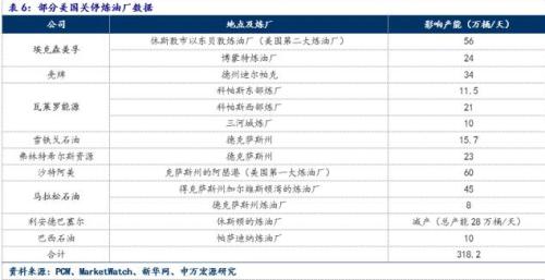 美國石油石化產(chǎn)能分布以及颶風影響——石油化工動態(tài)跟蹤 