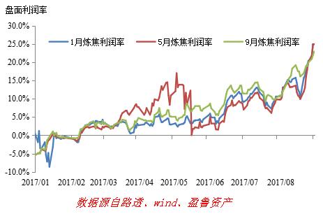 焦炭基本面仍然偏強 換月后期價仍有望創(chuàng)新高