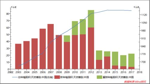 重卡持續(xù)刺激 天膠承壓上行