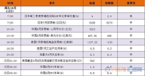 9月4日—9月8日當(dāng)周重磅數(shù)據(jù)和事件前瞻