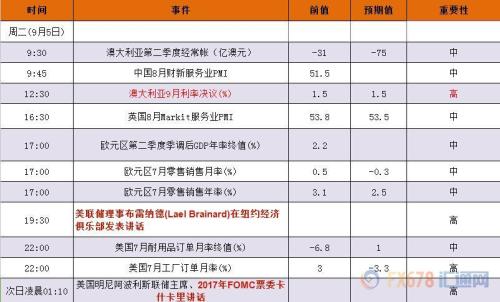 9月4日—9月8日當(dāng)周重磅數(shù)據(jù)和事件前瞻