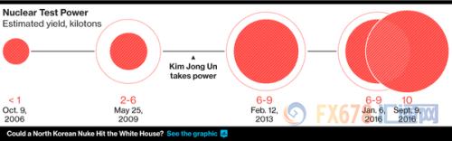 朝鮮確認(rèn)進(jìn)行氫彈試驗(yàn)，黃金或“炸”破1400大關(guān)？