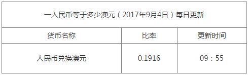 今日澳元匯率換算信息資料圖