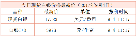 現(xiàn)貨白銀最新行情資料圖