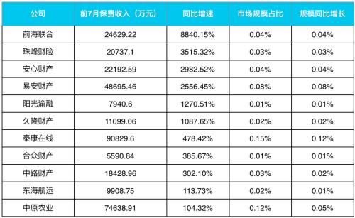 前7月產(chǎn)險(xiǎn):人保平安各攬千億保費(fèi) 市場(chǎng)份額漲縮分化